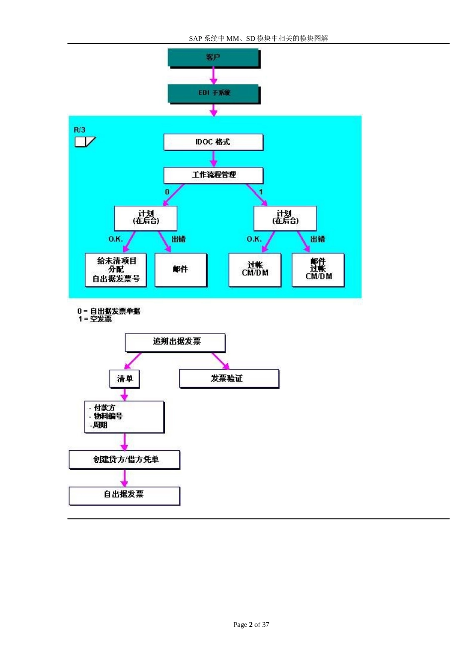 SAP系统中MM、SD模块中相关的模块图解_第2页
