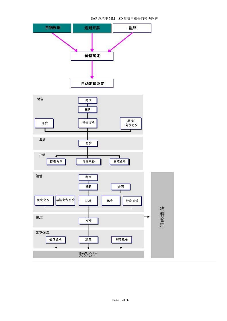 SAP系统中MM、SD模块中相关的模块图解_第3页
