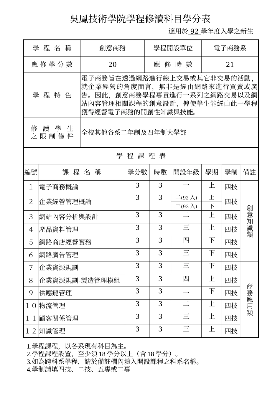 吴凤技术学院电子商务系创意商务学程选修办法_第3页