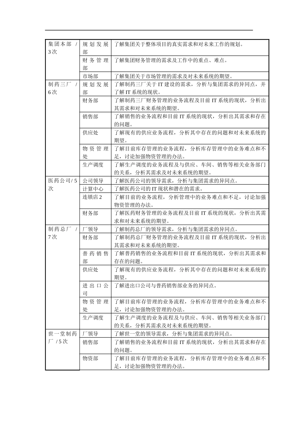 哈药集团ERP方案分报告83页_第3页