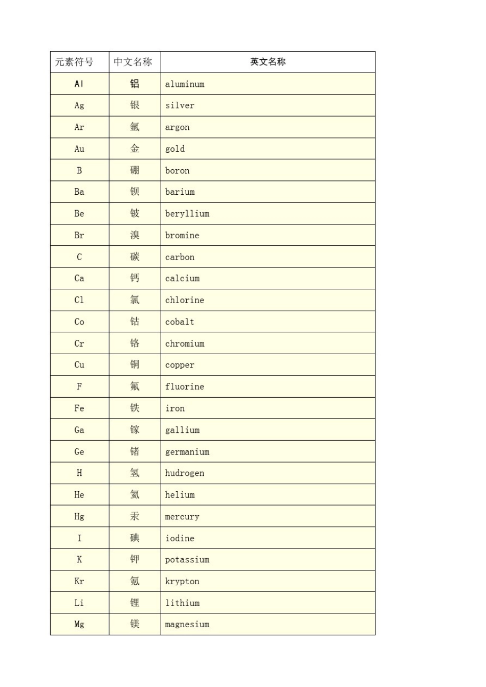 常见化学物中英文对照_第1页
