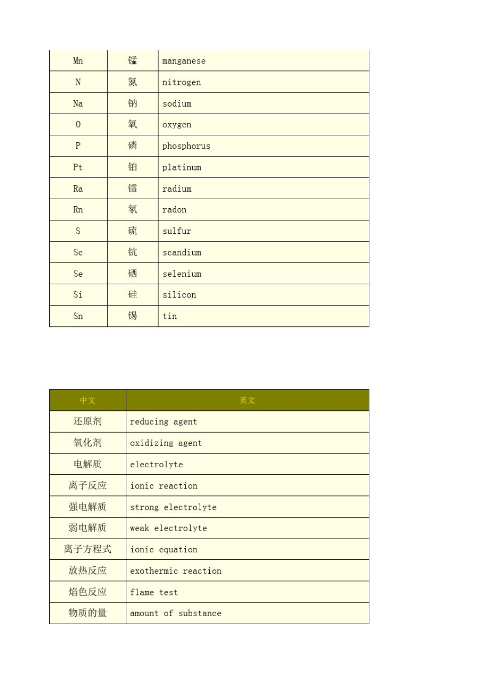 常见化学物中英文对照_第2页