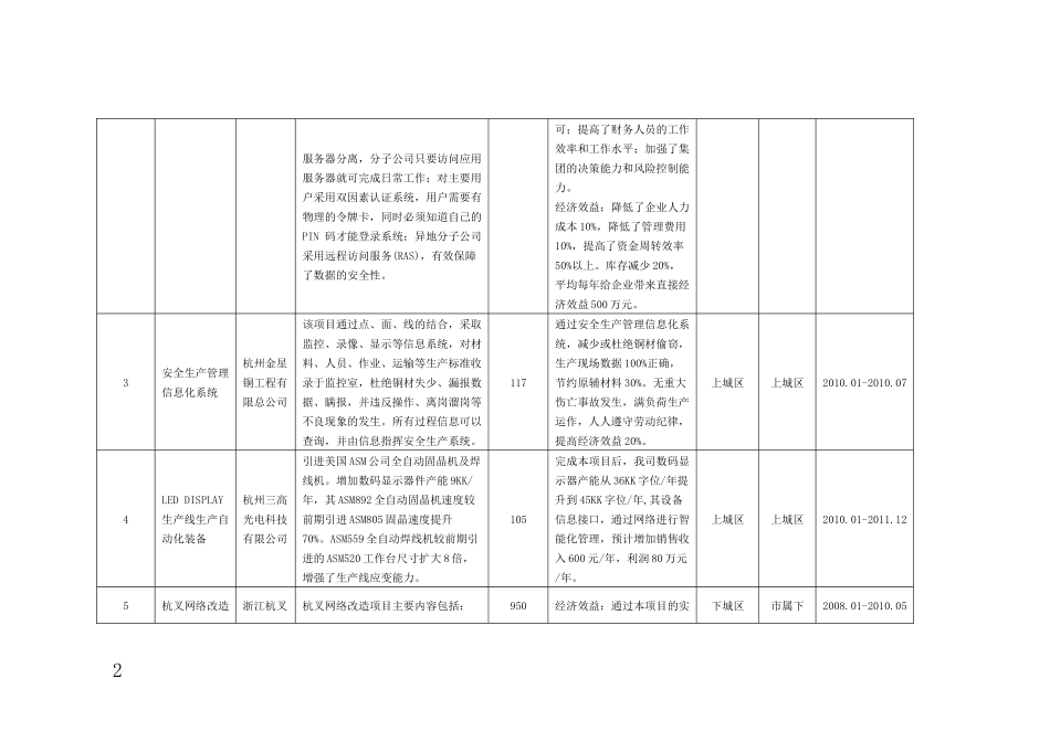 XXXX年杭州市工业企业信息化应用项目备案计划(第一批)_第2页