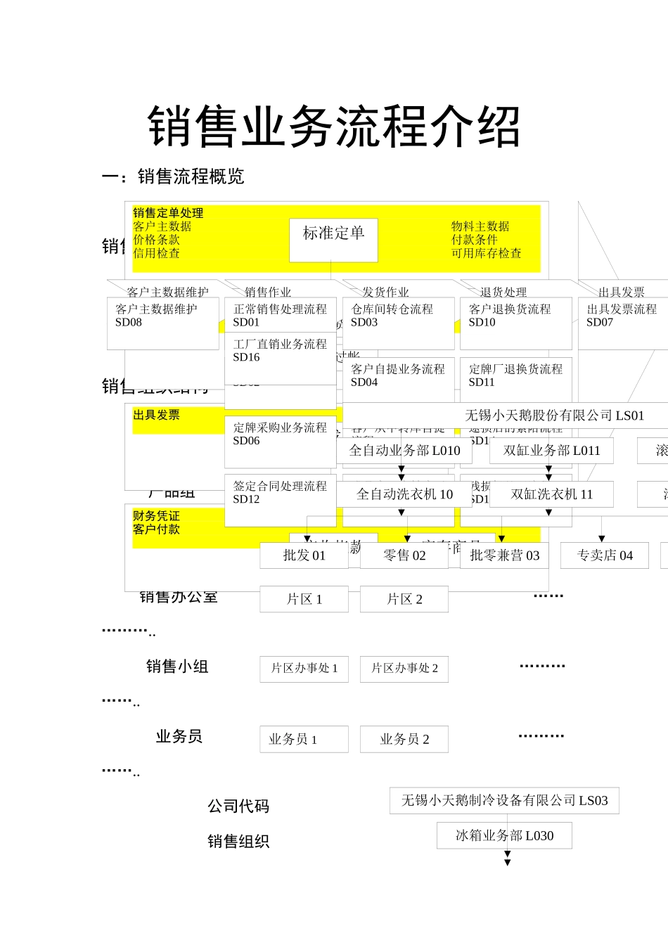 XX销售业务流程介绍_第1页