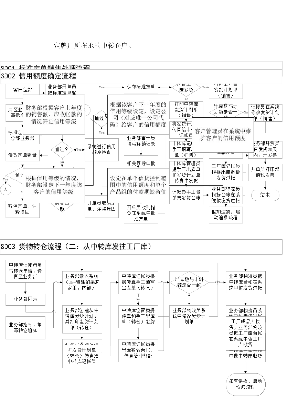 XX销售业务流程介绍_第3页