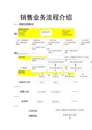 XX销售业务流程介绍
