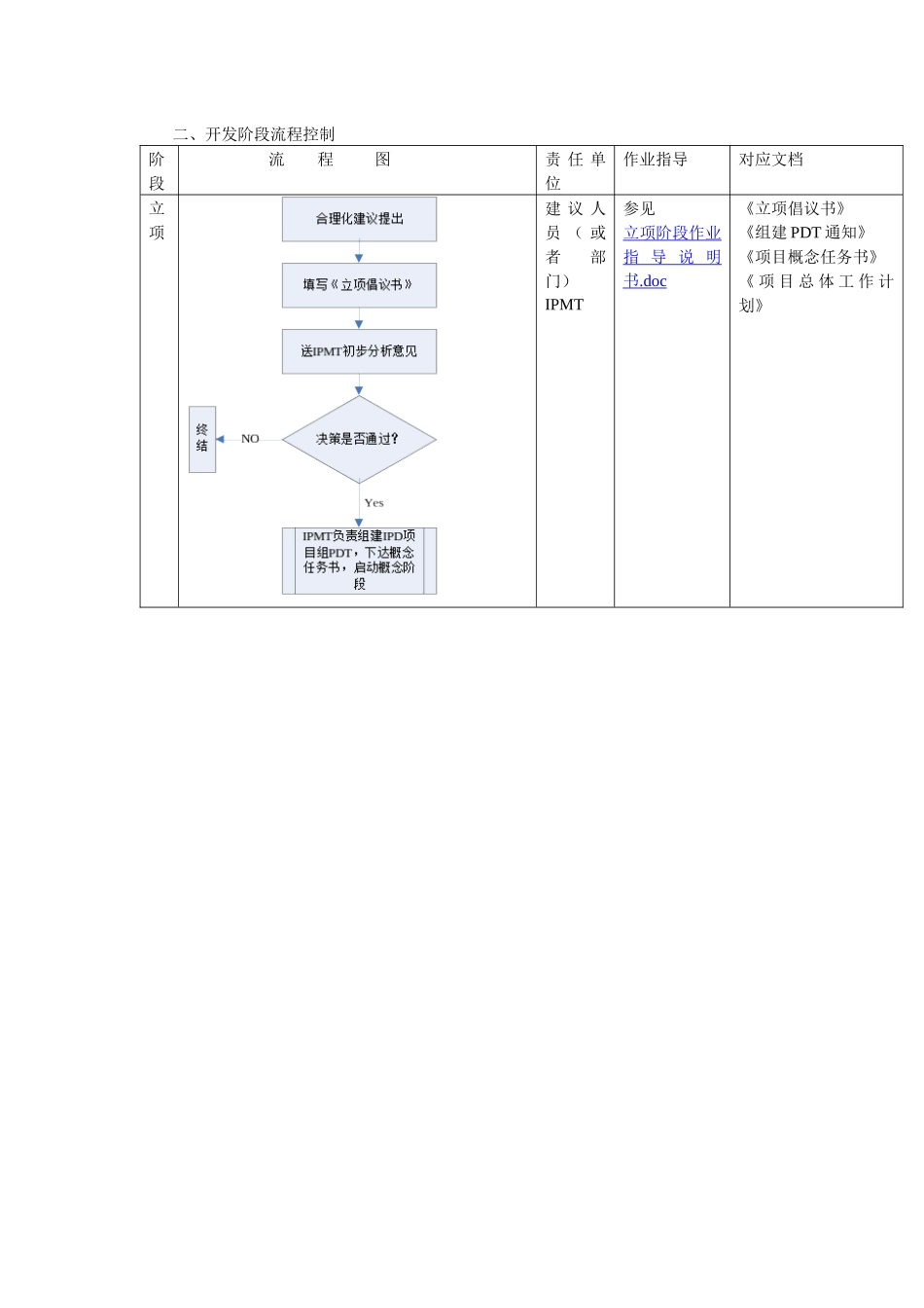 IPD开发阶段流程控制图(DOC 5)_第1页