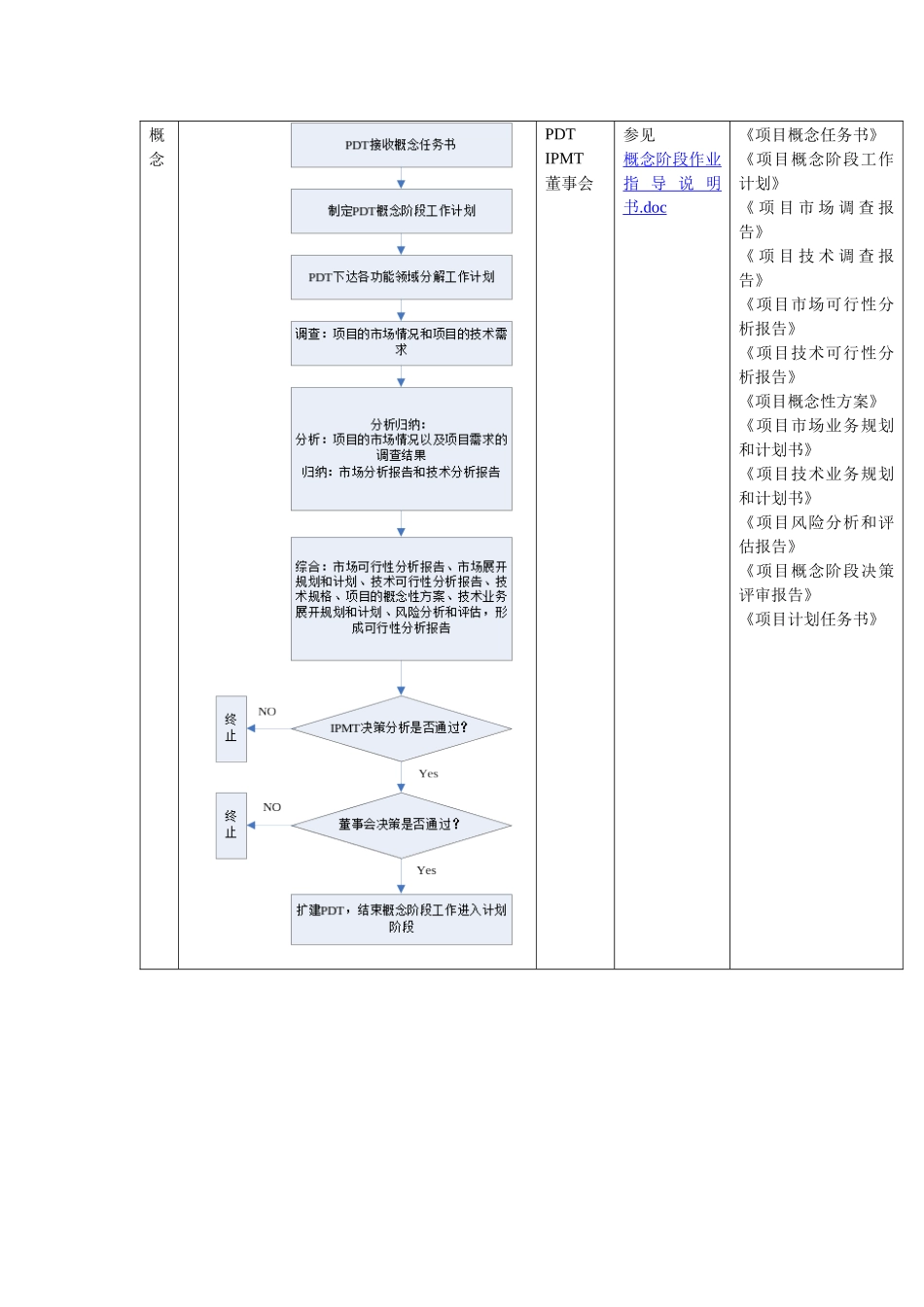 IPD开发阶段流程控制图(DOC 5)_第2页
