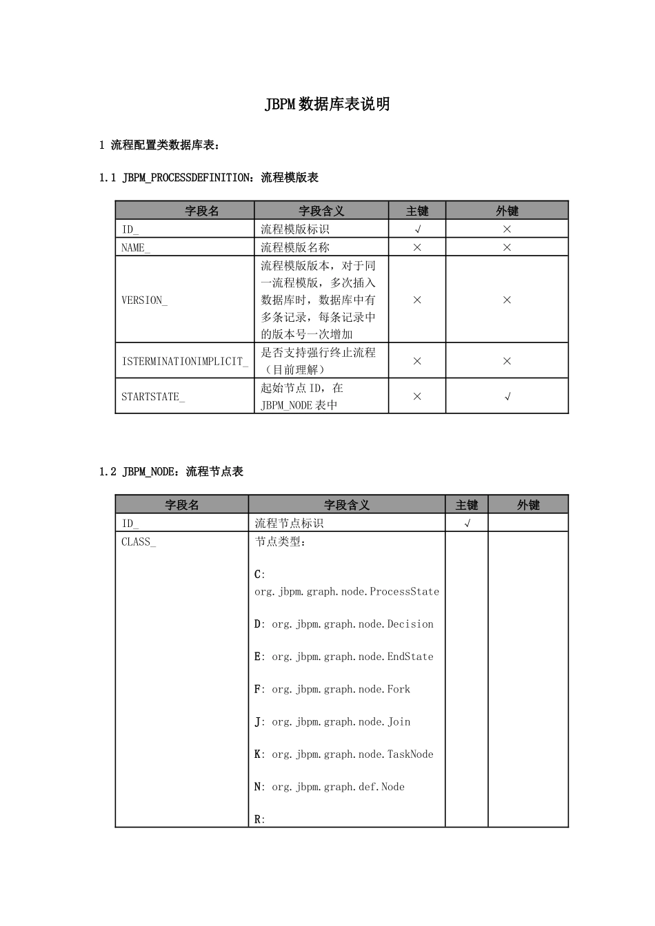 jbpm数据库表_第1页