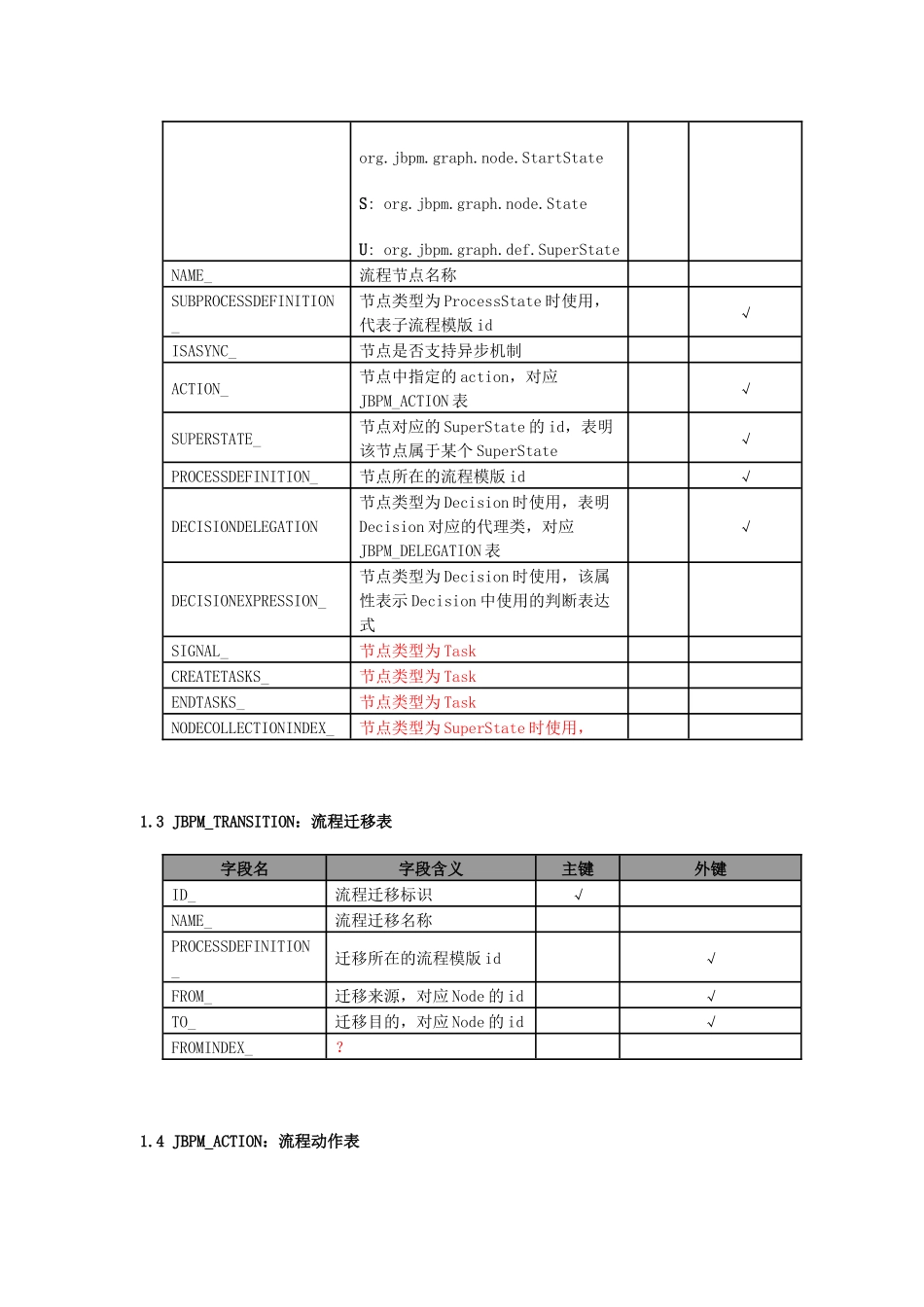jbpm数据库表_第2页