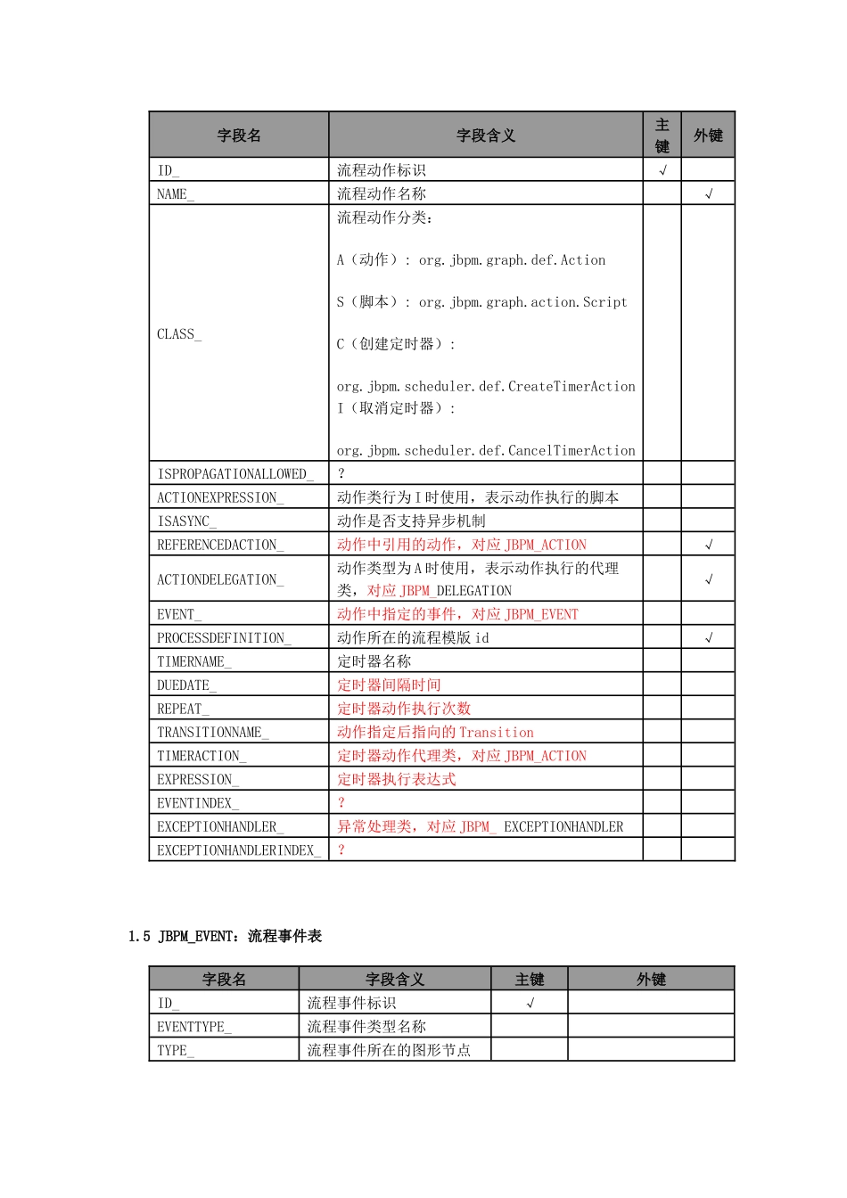 jbpm数据库表_第3页