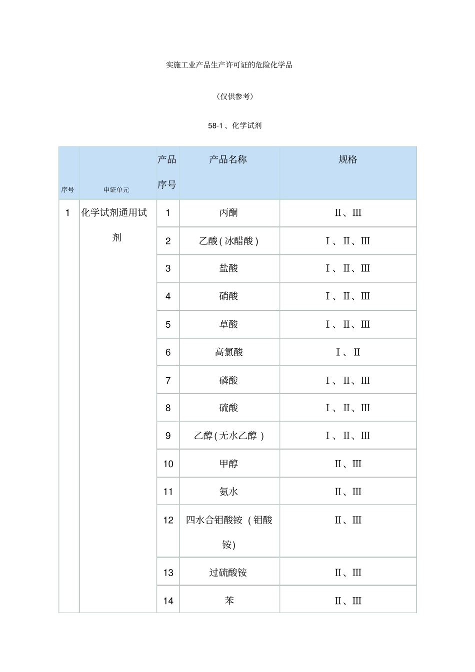 实施工业产品生产许可证的危险化学品_第1页