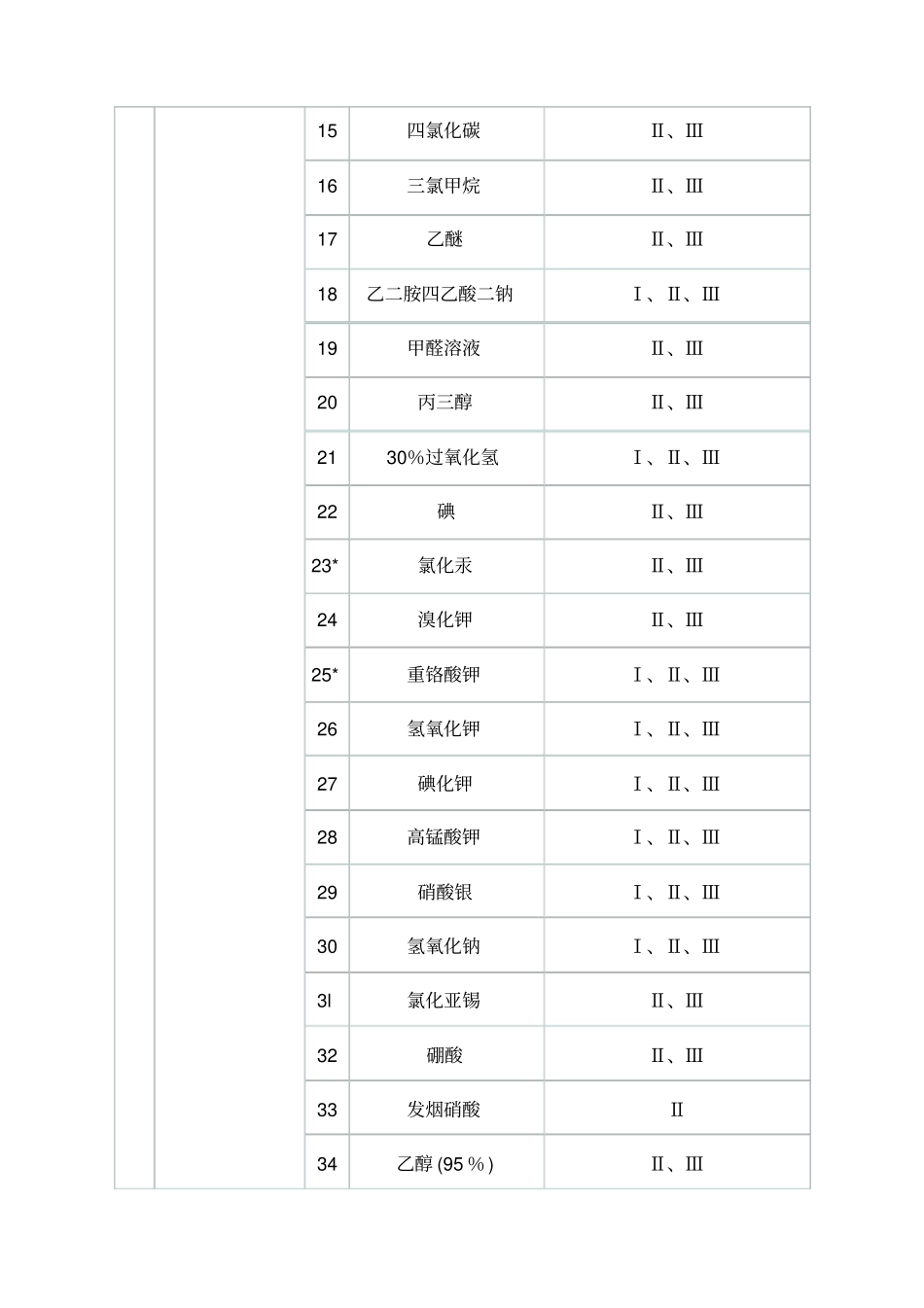 实施工业产品生产许可证的危险化学品_第2页