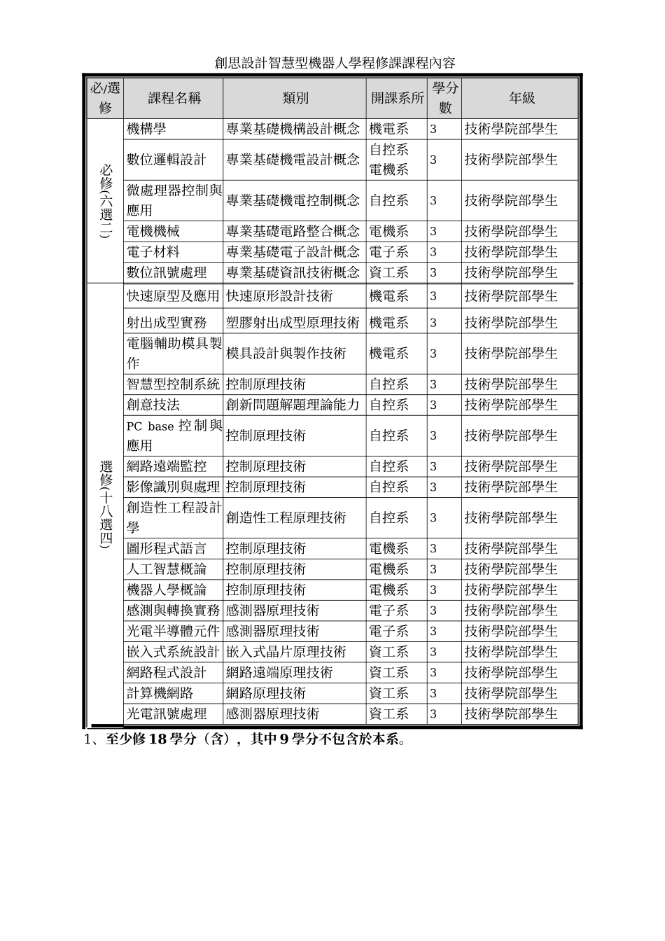 中州技术学院创思设计智慧型机器人学程选修办法_第2页