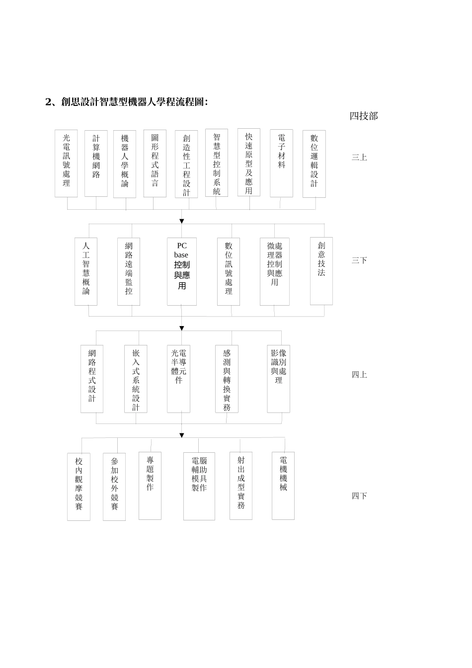 中州技术学院创思设计智慧型机器人学程选修办法_第3页