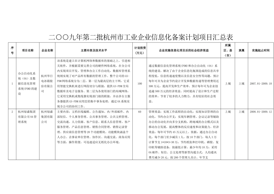 二九年第二批杭州市工业企业信息化备案计划项目汇总表_第1页