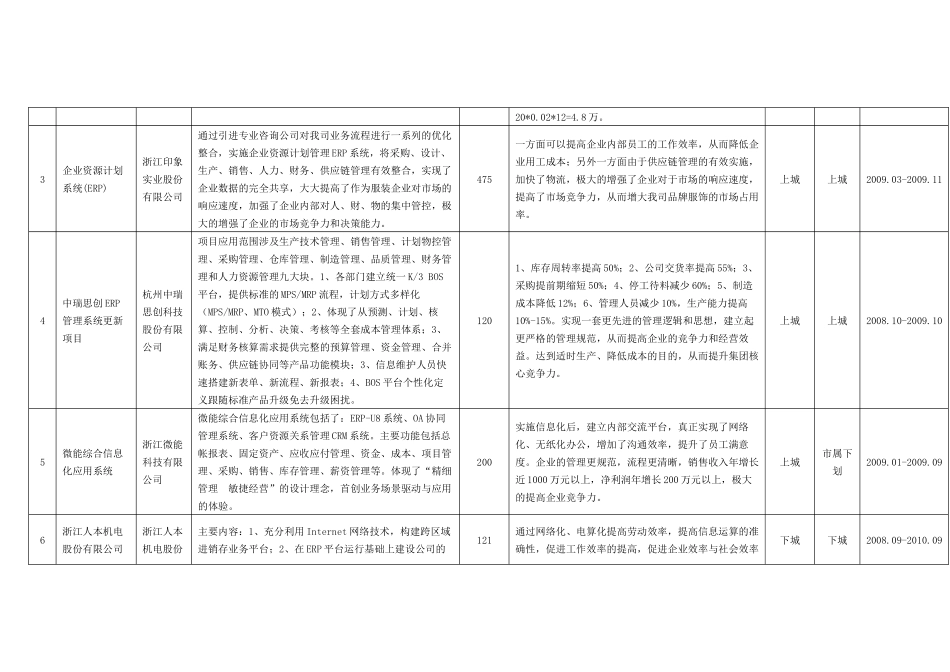 二九年第二批杭州市工业企业信息化备案计划项目汇总表_第2页