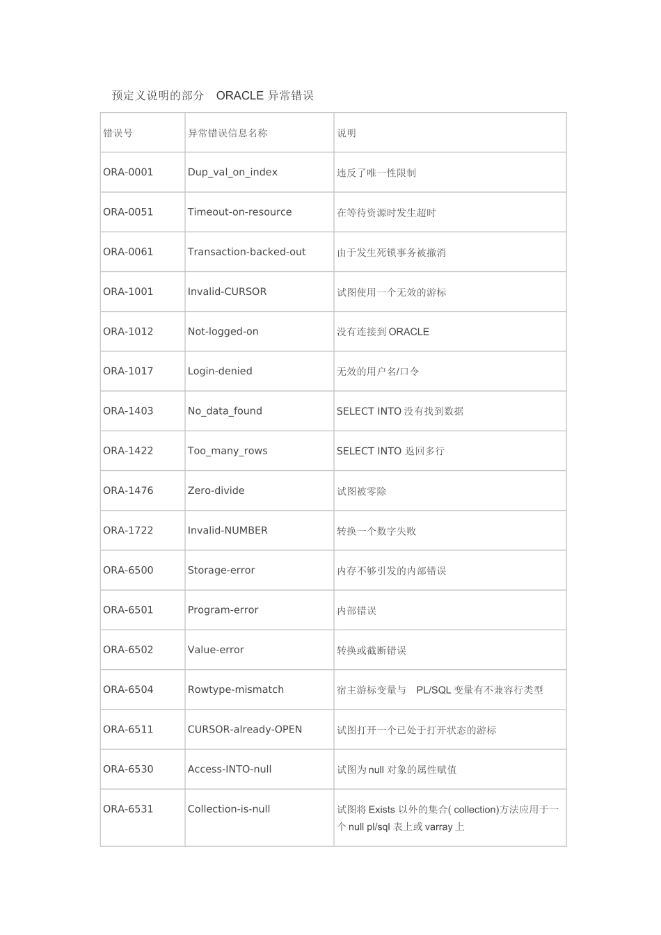 Oracle_存储过程exception异常处理大全及实例经典最终_第3页