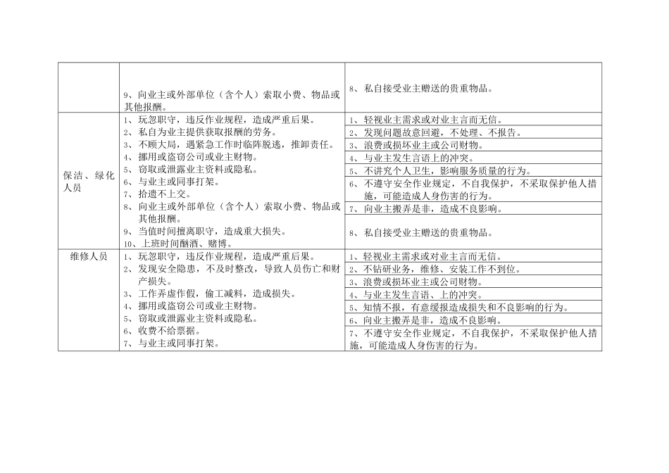 上海某物业公司BI行为规范_第3页