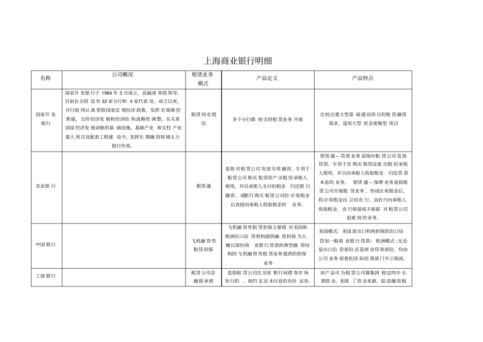 上海市城市商业银行明细介绍_第1页