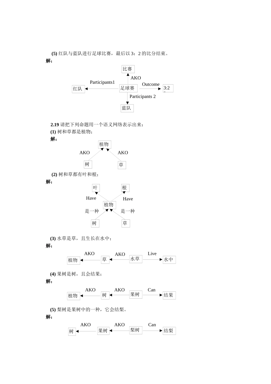 人工智能习题_第2页