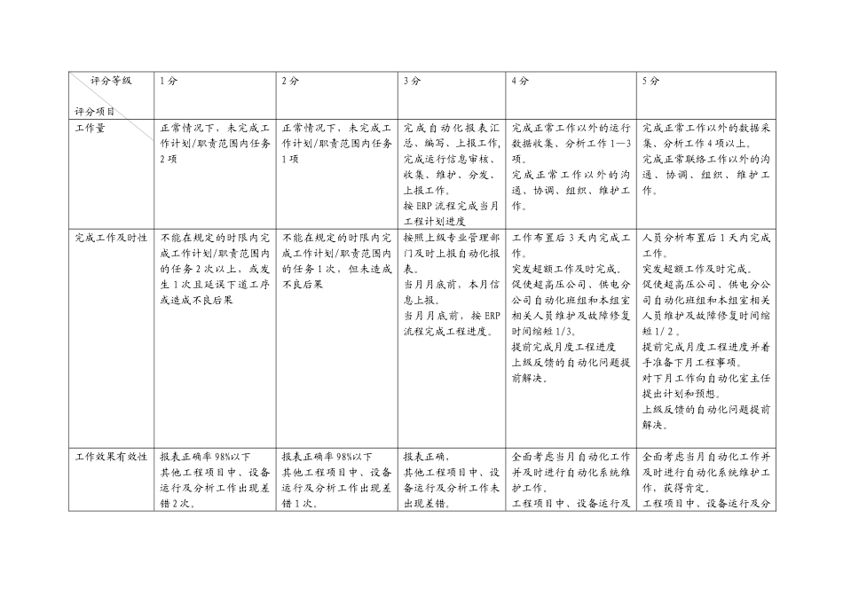 上海市区供电公司自动化专职行为规范考评表_第2页
