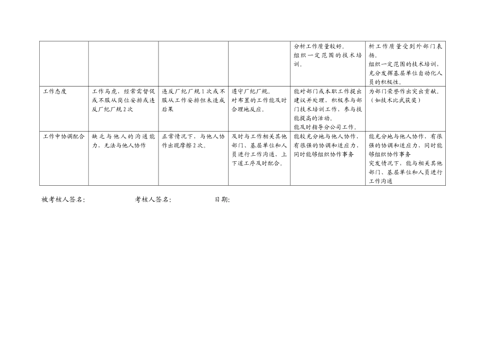 上海市区供电公司自动化专职行为规范考评表_第3页