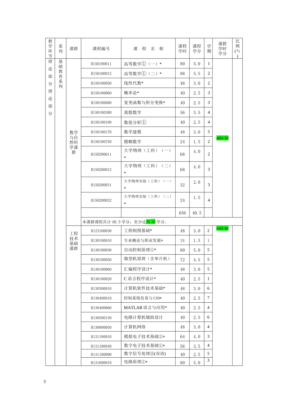 XXXX版本科专业培养计划-自动化_第3页