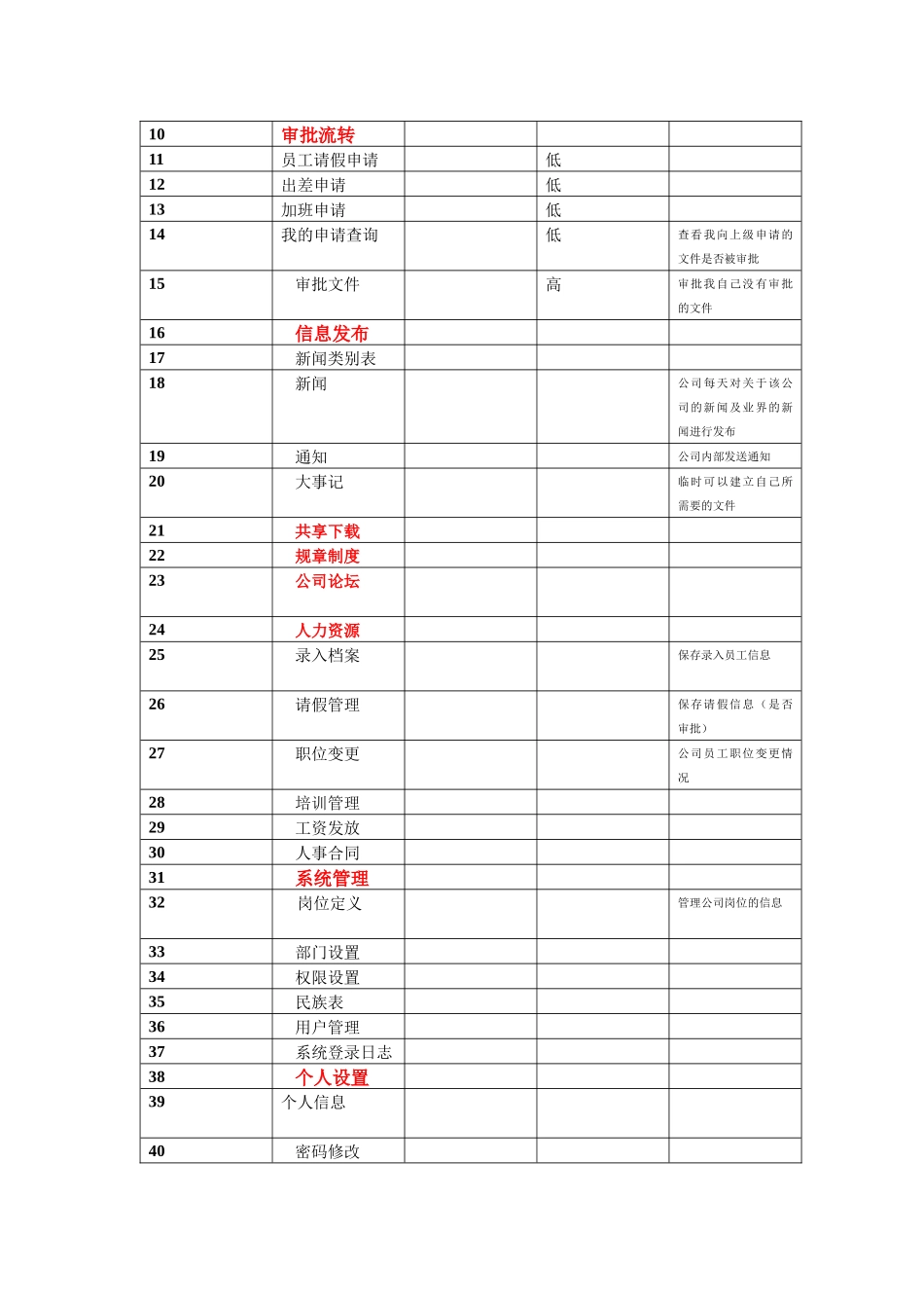 OA人事管理系统需求分析_第2页