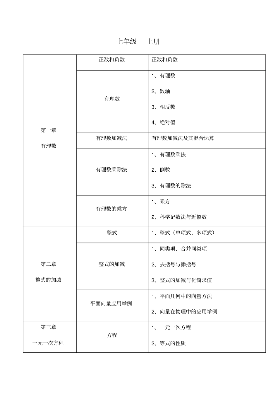 初中数学知识框架人教版_第1页