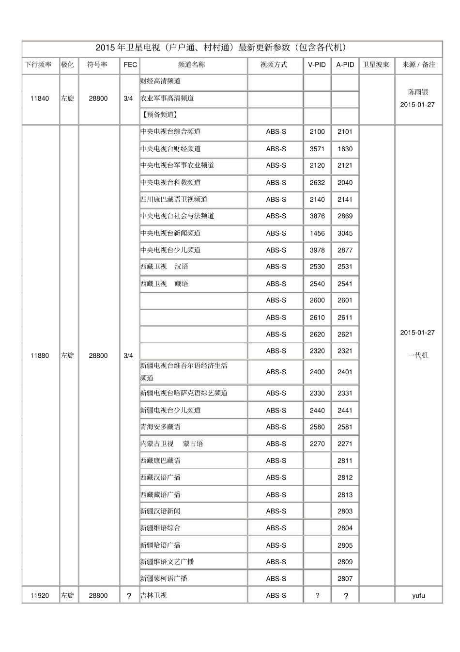 卫星电视户户通村村通更新参数包含各代机_第1页