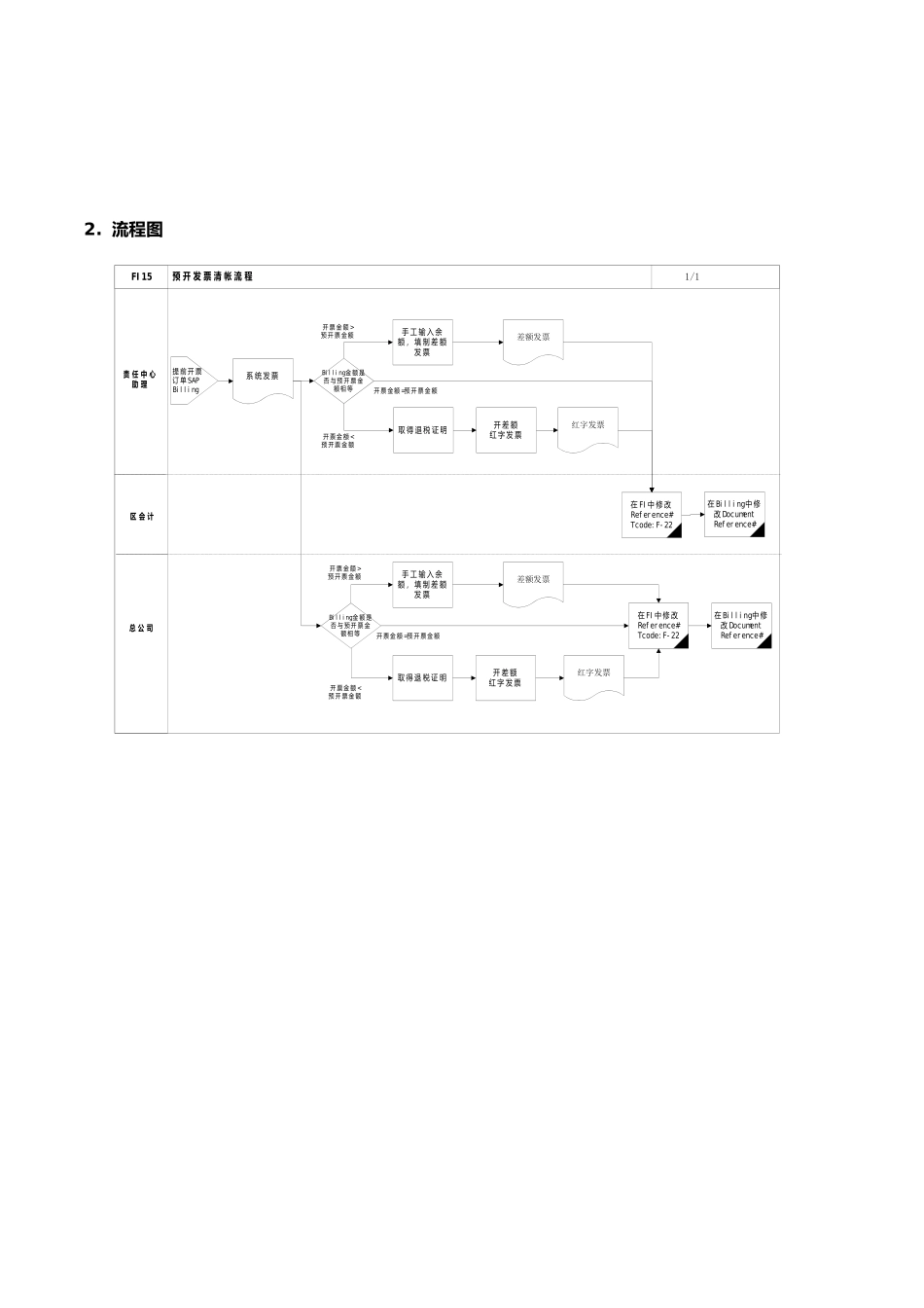 上海震旦家具有限公司SAP实施专案预开发票清帐流程_第2页