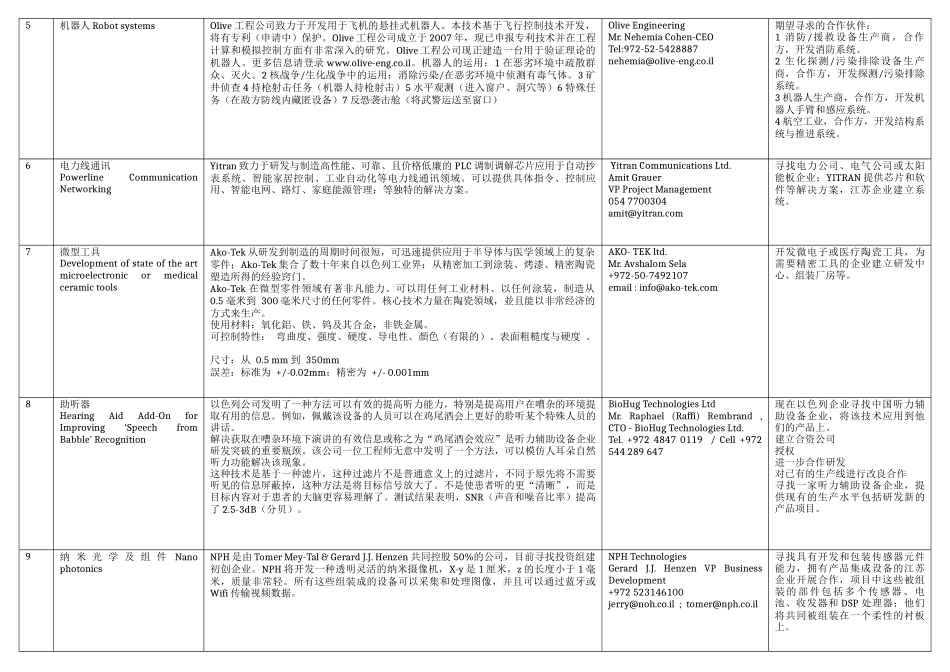 以色列技术供给信息汇总-以色列技术信息汇总_第2页