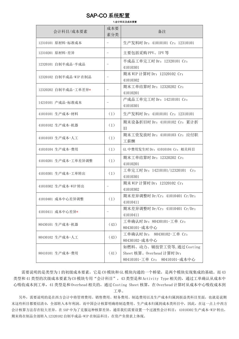 SAP-CO系统配置(DOC63页)_第1页