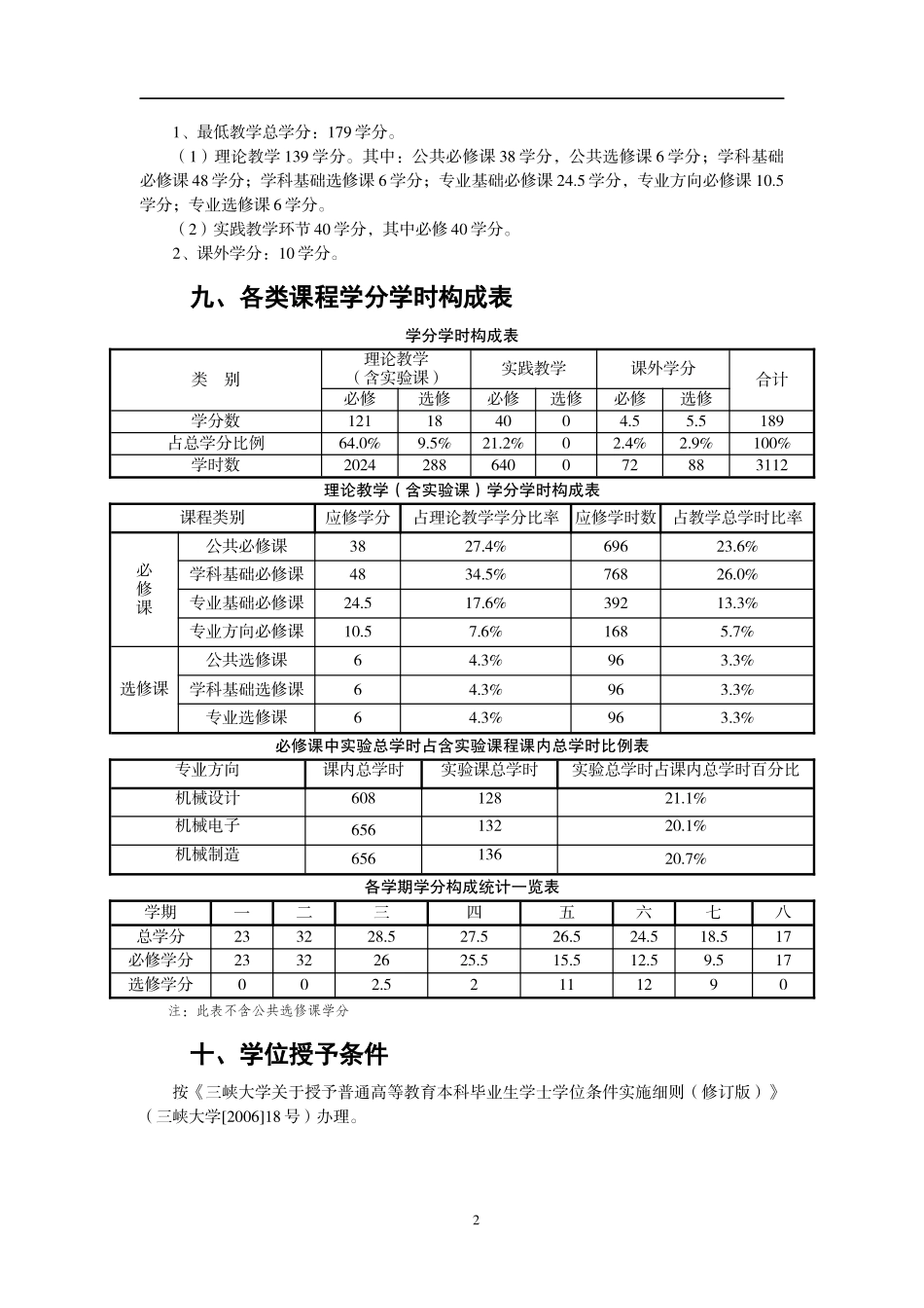 三大机械设计制造及其自动化人才培养方案_第3页