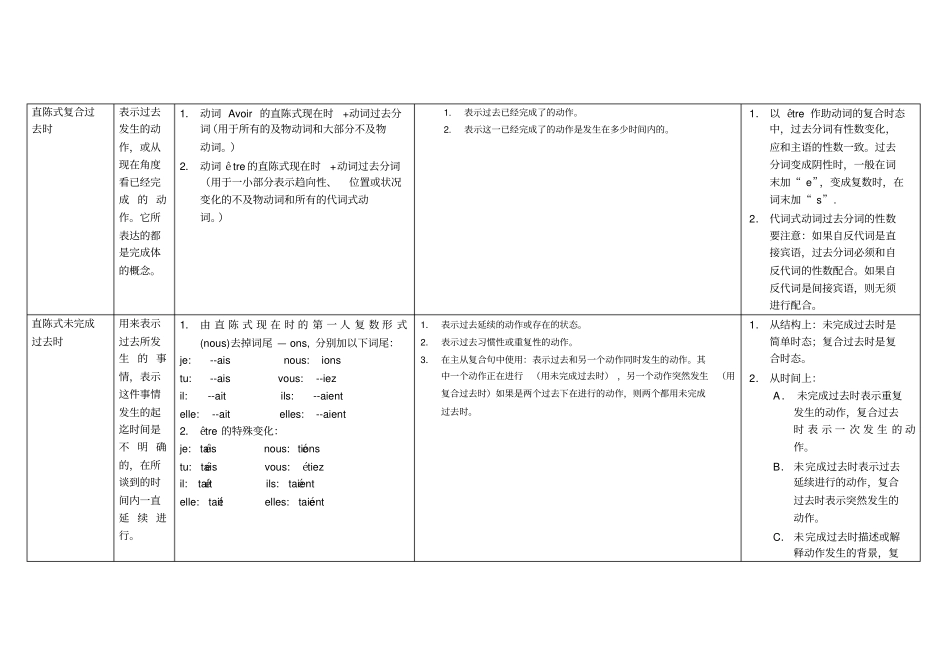 (完整版)法语时态对比汇总表_第2页