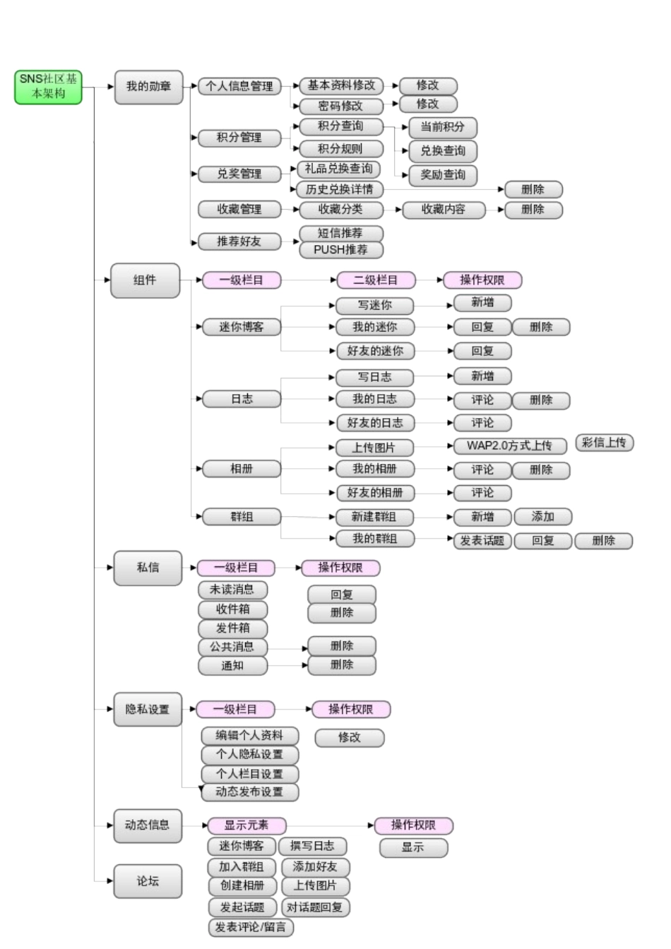 WAP网站SNS社区策划方案培训资料_第3页