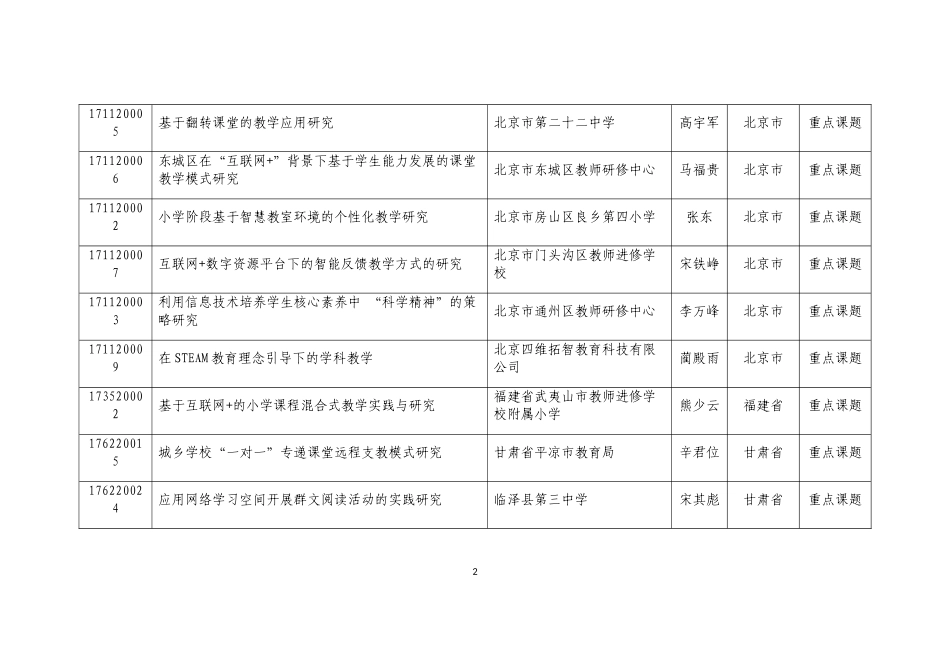 全国教育信息技术研究2017年度课题立项清单_第2页