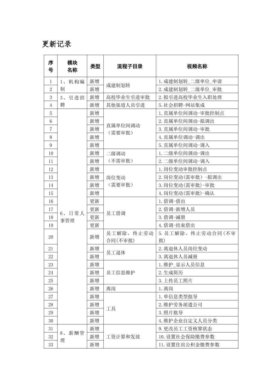 中国石化SAP-HR系统操作录屏目录V3_第3页