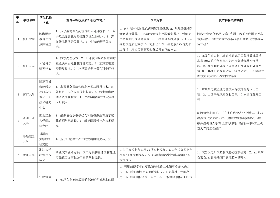 参会回执深圳虚拟大学园XXXX年产学研结合互动会部分院校科_第2页