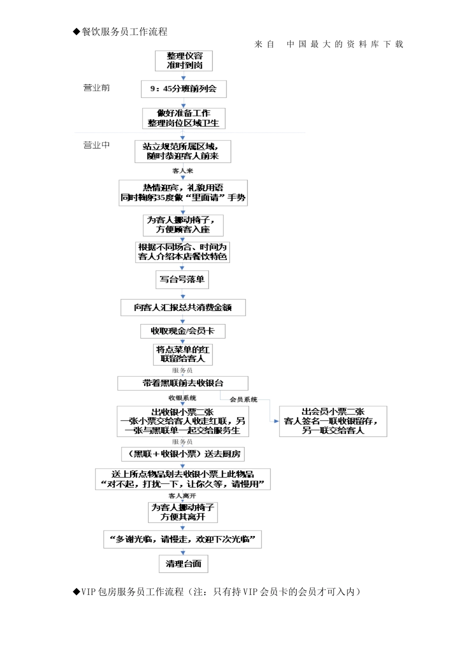 【上海好彩投资公司企业制度—-竞彩娱乐城虹口店整体业务流程（新）】_第3页