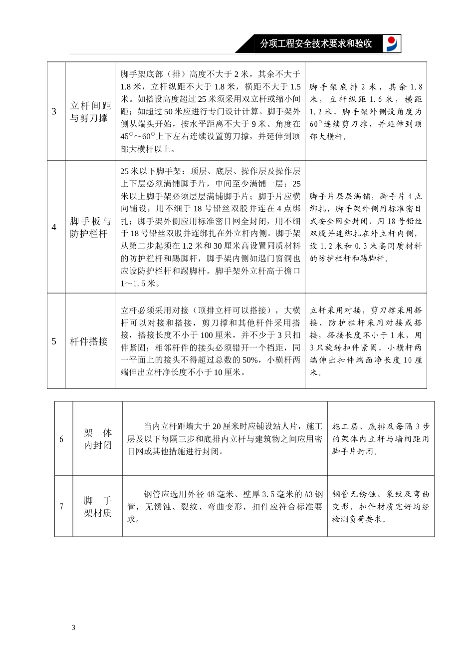 YKM知识管理安全技术台帐资料之十二_第3页