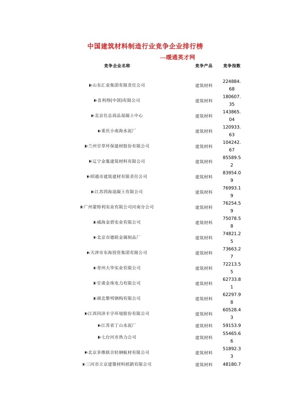 n中国建筑材料制造行业竞争企业排行榜ckmcc_第1页
