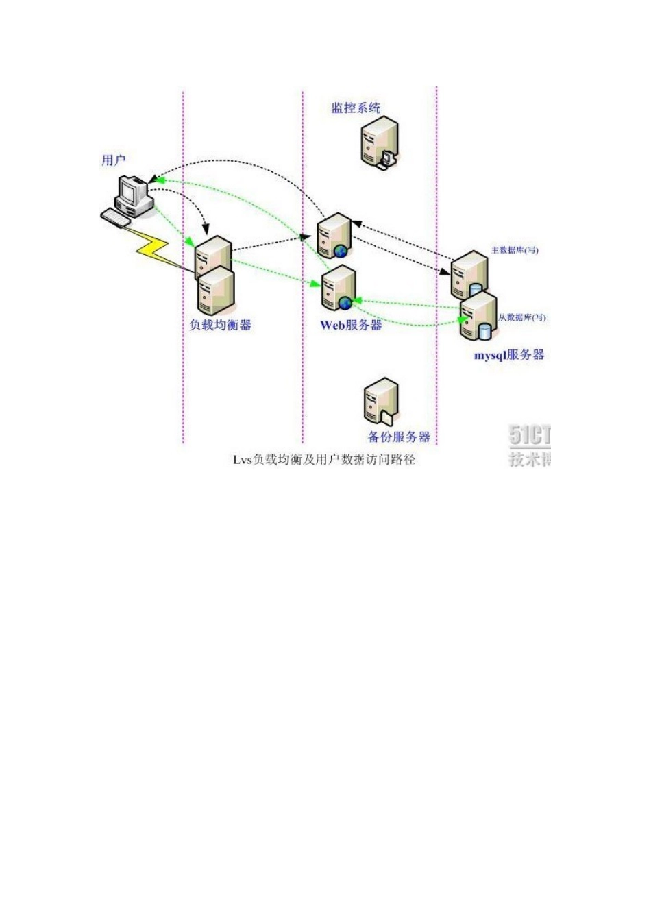 可扩展、高可用与负载均衡网站架构设计方案_第2页