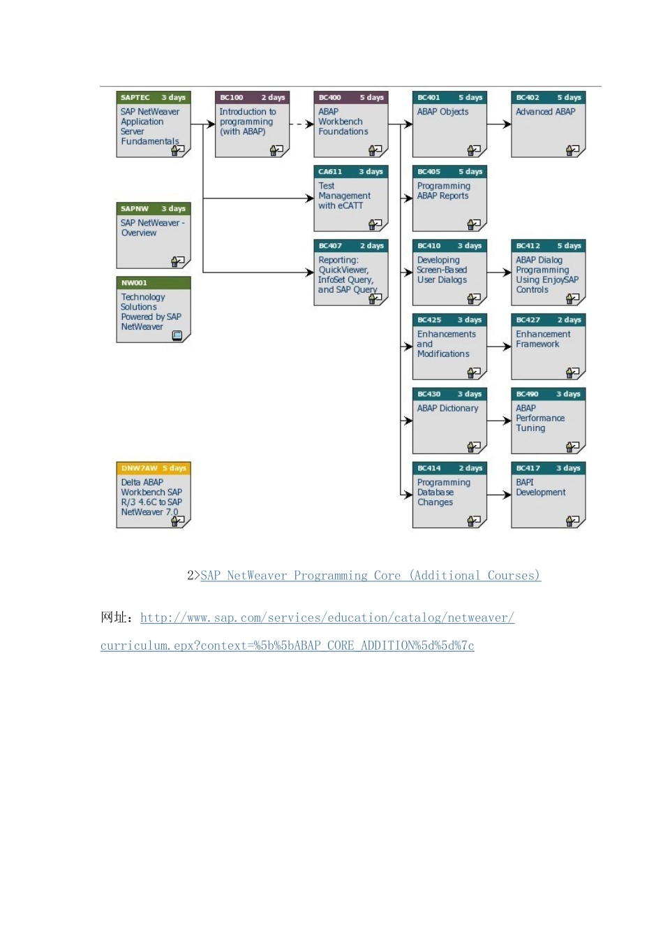 SAP+ABAP学习路线图_第3页