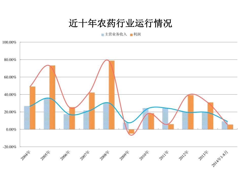 中国农药大数据分析(PDF45页)_第2页