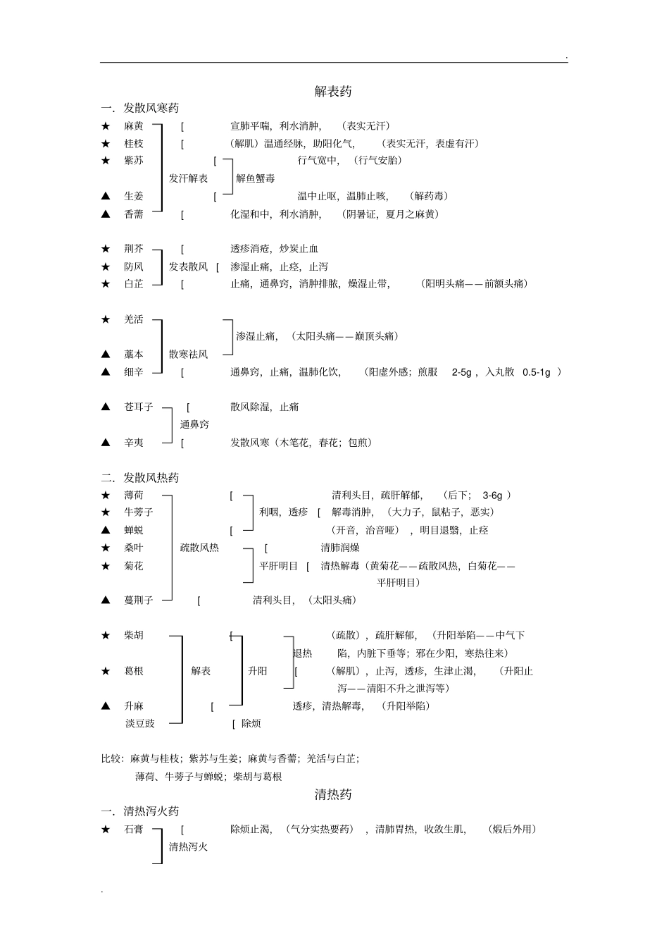 中医考研中药功效主治总结笔记_第1页