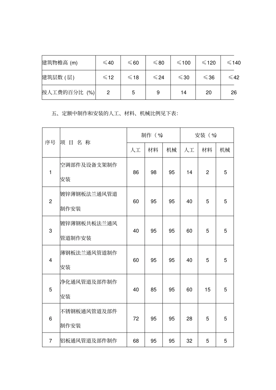 安徽省安装工程定额章节说明及工程量计算规则(第七册通风空调安装工程)_第3页