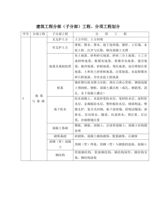 建筑工程分部（子分部）工程、分项工程划分