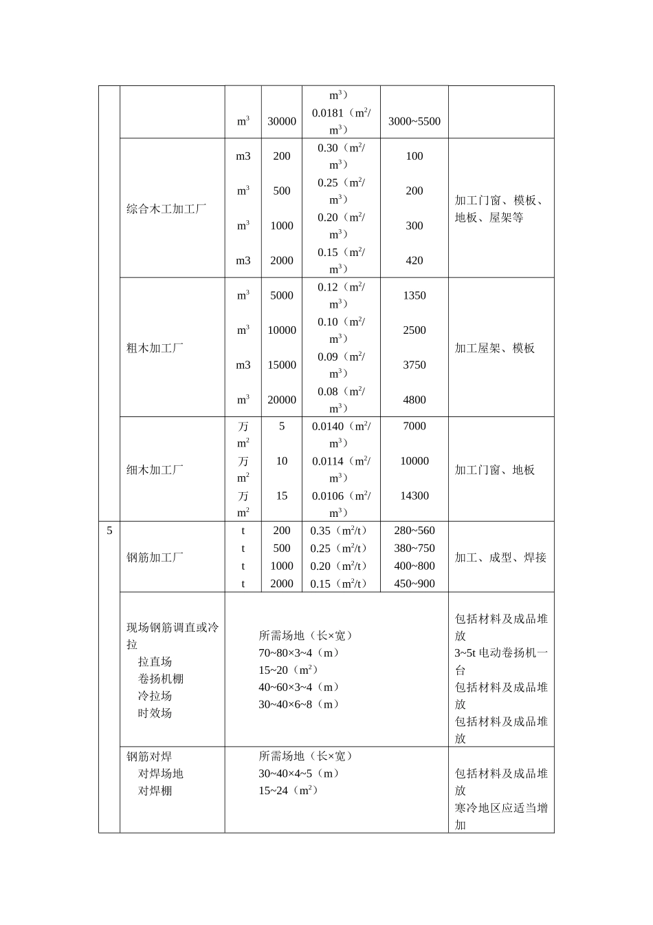 建筑施工手册系列之 施工组织设计 34-3 施工设施_第3页